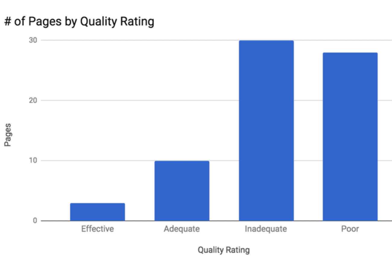 travel-content-audit-graph